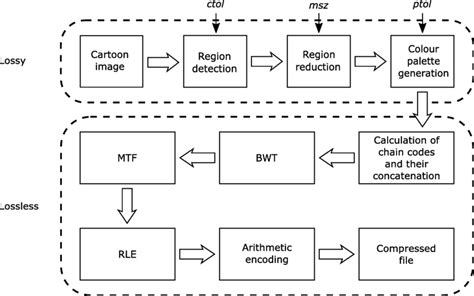 what is a compression algorithm