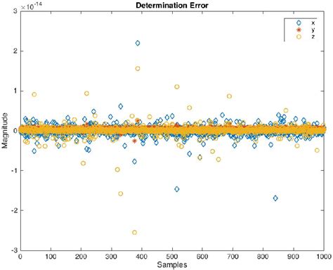 What Is A Computation Error