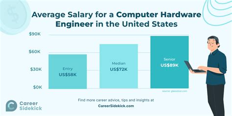 What Is A Computer Hardware Engineer's Salary