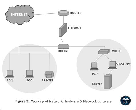what is a computer network explain network hardware and network software