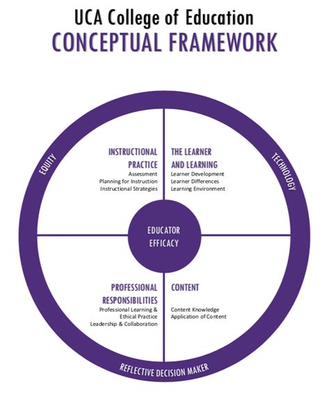 what is a conceptual framework in education