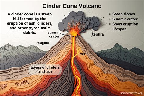 What Is A Cone In A Volcano