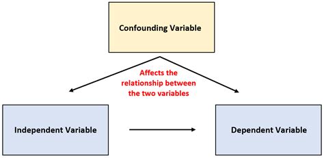 what is a confounding variable in stats