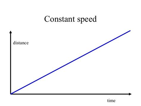 What Is A Constant Speed In A Graph
