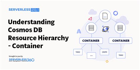 What Is A Container In Azure Cosmos Db