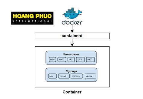 What Is A Container Namespace