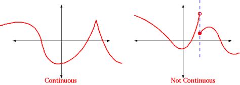 what is a continuous line in math