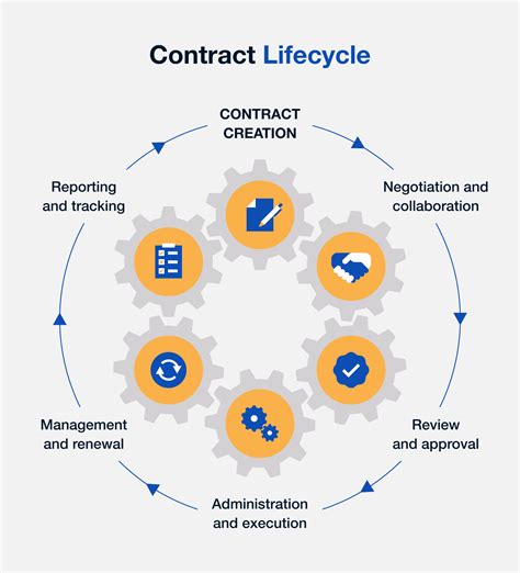 what is a contract life cycle process