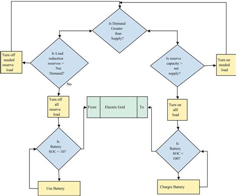 What Is A Control Flow Diagram