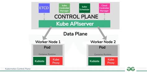 What Is A Control Plane Kubernetes