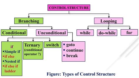 what is a control structure in c programming