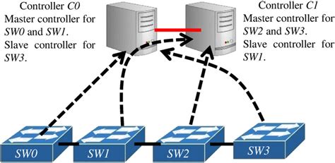 What Is A Controller To Controller Relationship