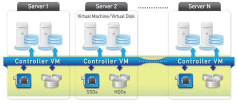 What Is A Controller Vm