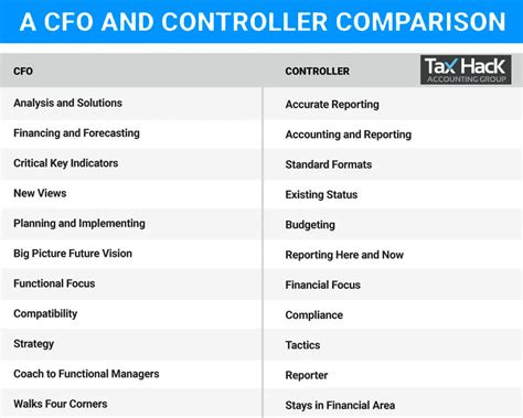 What Is A Controller Vs Cfo