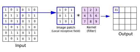 what is a convolutional layer