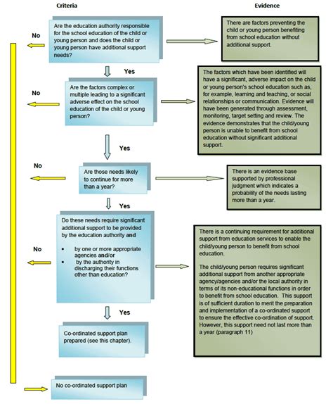 what is a coordinated support plan in school