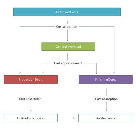 What Is A Cost Allocation System