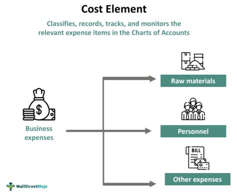 What Is A Cost Element Example