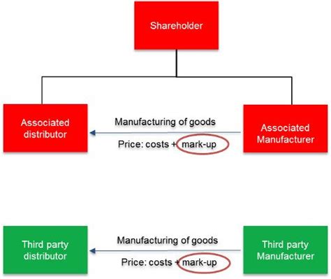 What Is A Cost-Plus System