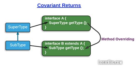 what is a covariant return type in java