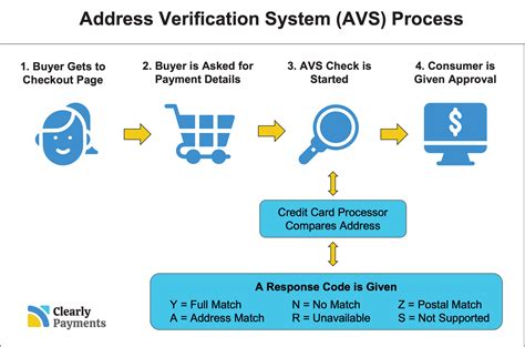 what is a credit card avs