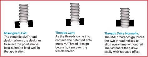 What Is A Cross Threaded Screw