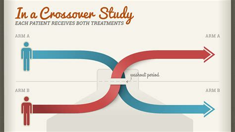 What Is A Crossover Design In Research