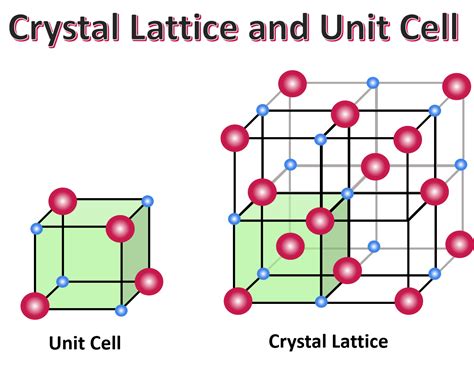 What Is A Crystal Lattice Structure