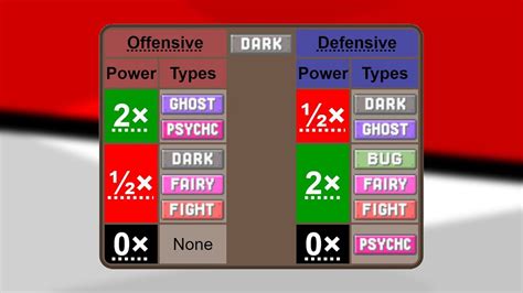 what is a dark type weakness