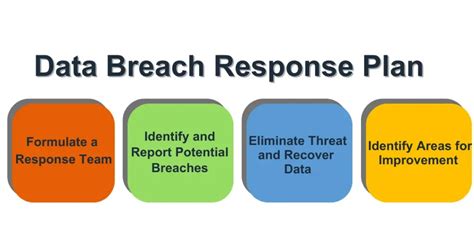 What Is A Data Breach Plan