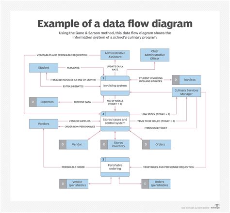 what is a data flow diagram example