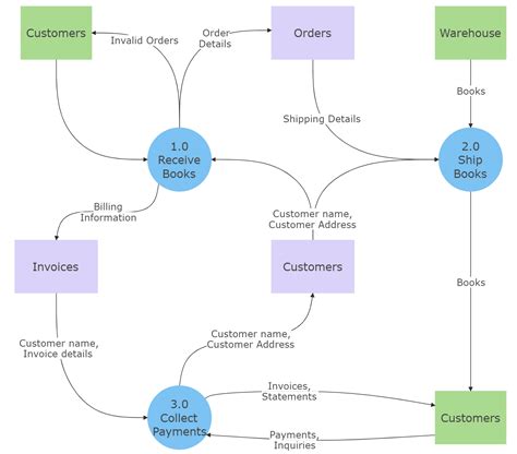 what is a data flow diagram in software engineering