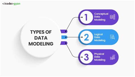 what is a data model in computer science