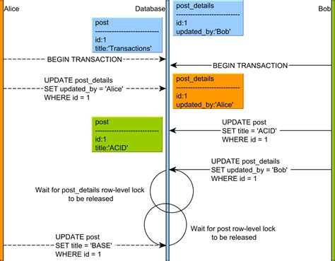 What Is A Deadlock In Database