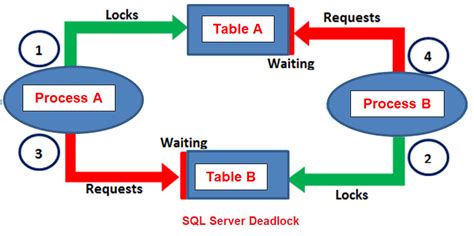 What Is A Deadlock In Sql Server