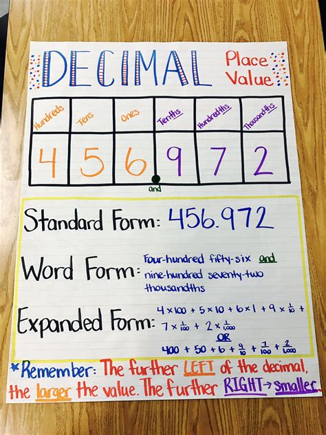 what is a decimal number chart