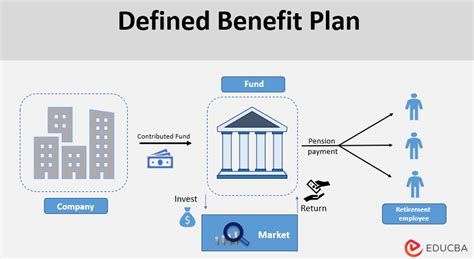 What Is A Defined Benefit Plan And How Does It Work