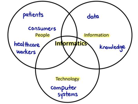 what is a defining feature of health informatics quizlet