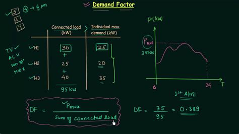 What Is A Demand Factor