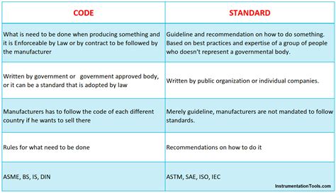 what is a design code