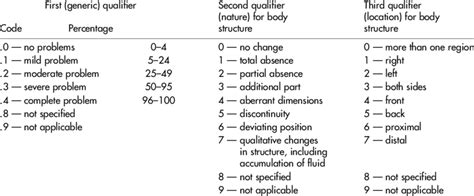 what is a diagnosis code list qualifier