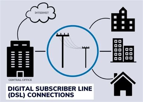 what is a digital subscriber line