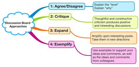 What Is A Discussion Thread