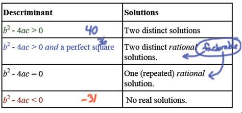 what is a distinct solution