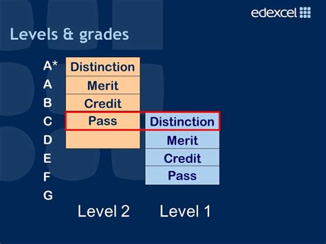 what is a distinction equivalent to a level