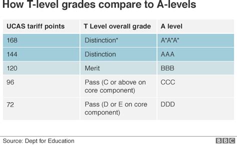 what is a distinction star grade equivalent to in a level