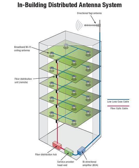 what is a distributed antenna system