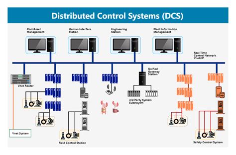 what is a distributed control system dcs