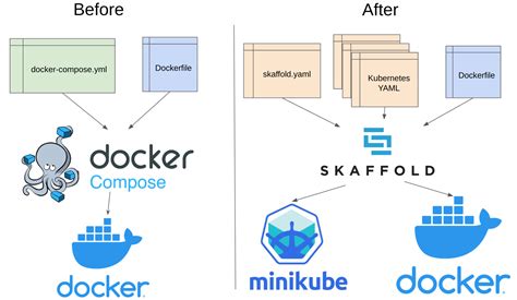 what is a docker compose project