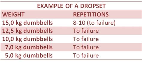 What Is A Drop Set Example